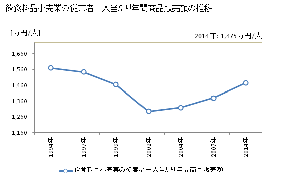 グラフ 年次 栃木県の飲食料品小売業の状況 飲食料品小売業の従業者一人当たり年間商品販売額の推移