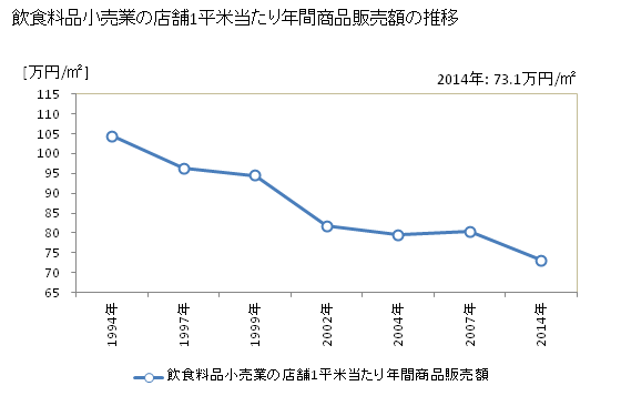 グラフ 年次 栃木県の飲食料品小売業の状況 飲食料品小売業の店舗1平米当たり年間商品販売額の推移