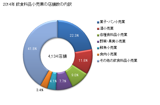 グラフ 年次 栃木県の飲食料品小売業の状況 飲食料品小売業の店舗数の内訳