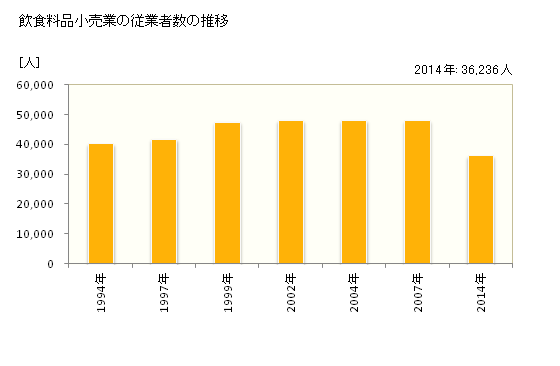 グラフ 年次 栃木県の飲食料品小売業の状況 飲食料品小売業の従業者数の推移