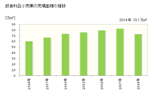 グラフ 年次 栃木県の飲食料品小売業の状況 飲食料品小売業の売場面積の推移