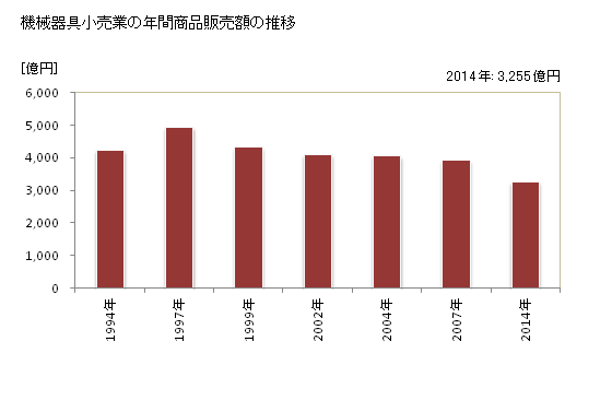 グラフ 年次 栃木県の機械器具小売業の状況 機械器具小売業の年間商品販売額の推移
