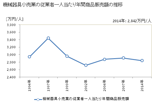 グラフ 年次 栃木県の機械器具小売業の状況 機械器具小売業の従業者一人当たり年間商品販売額の推移