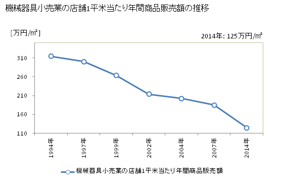 グラフ 年次 栃木県の機械器具小売業の状況 機械器具小売業の店舗1平米当たり年間商品販売額の推移