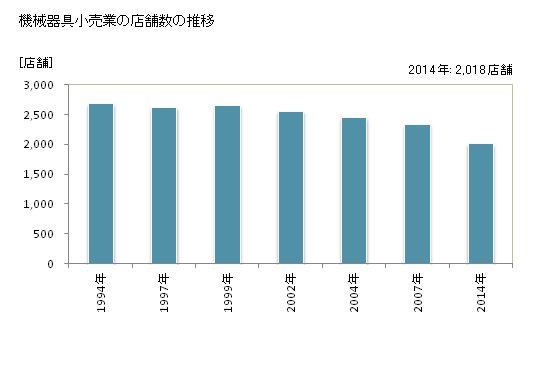 グラフ 年次 栃木県の機械器具小売業の状況 機械器具小売業の店舗数の推移