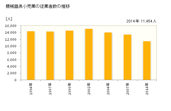 グラフ 年次 栃木県の機械器具小売業の状況 機械器具小売業の従業者数の推移