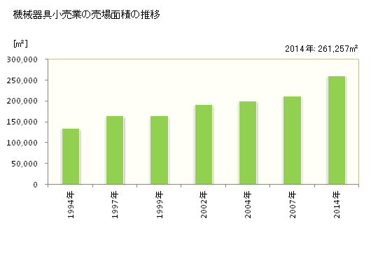 グラフ 年次 栃木県の機械器具小売業の状況 機械器具小売業の売場面積の推移