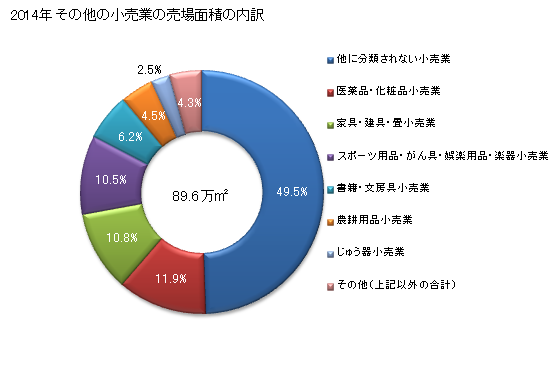 グラフ 年次 栃木県のその他の小売業の状況 その他の小売業の売場面積の内訳