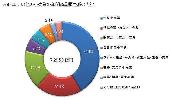 グラフ 年次 栃木県のその他の小売業の状況 その他の小売業の年間商品販売額の内訳