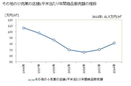 グラフ 年次 栃木県のその他の小売業の状況 その他の小売業の店舗1平米当たり年間商品販売額の推移