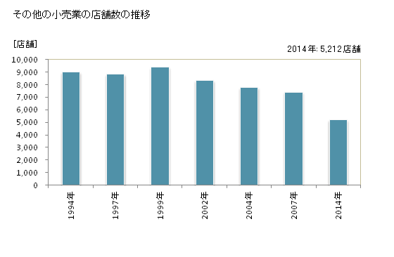 グラフ 年次 栃木県のその他の小売業の状況 その他の小売業の店舗数の推移