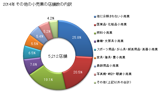 グラフ 年次 栃木県のその他の小売業の状況 その他の小売業の店舗数の内訳