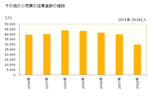 グラフ 年次 栃木県のその他の小売業の状況 その他の小売業の従業者数の推移