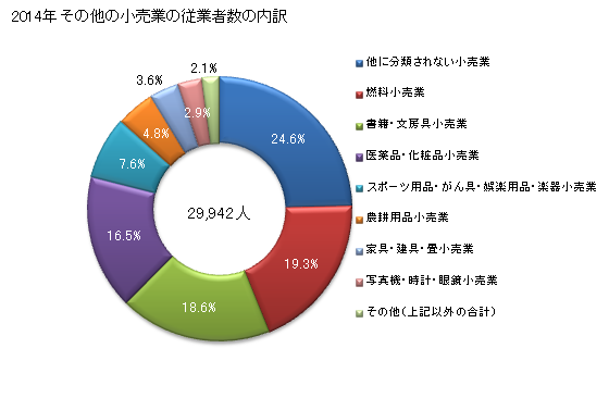 グラフ 年次 栃木県のその他の小売業の状況 その他の小売業の従業者数の内訳