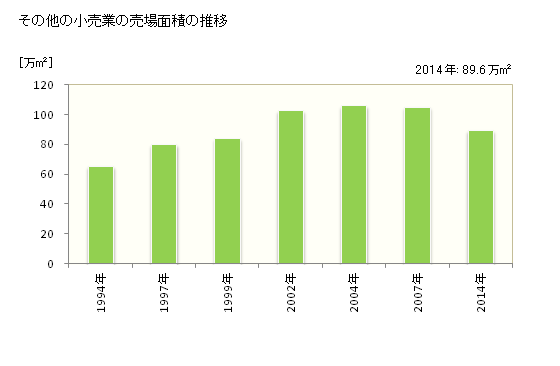 グラフ 年次 栃木県のその他の小売業の状況 その他の小売業の売場面積の推移