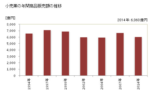 グラフ 年次 宇都宮市(ｳﾂﾉﾐﾔｼ 栃木県)の商業の状況 小売業の年間商品販売額の推移