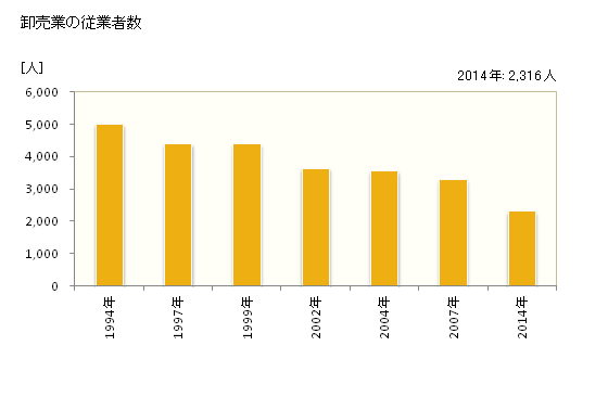 グラフ 年次 足利市(ｱｼｶｶﾞｼ 栃木県)の商業の状況 卸売業の従業者数