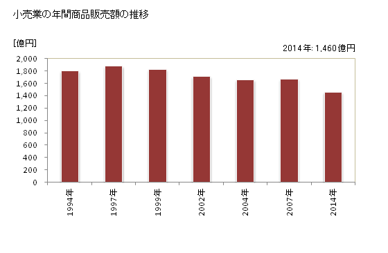 グラフ 年次 足利市(ｱｼｶｶﾞｼ 栃木県)の商業の状況 小売業の年間商品販売額の推移