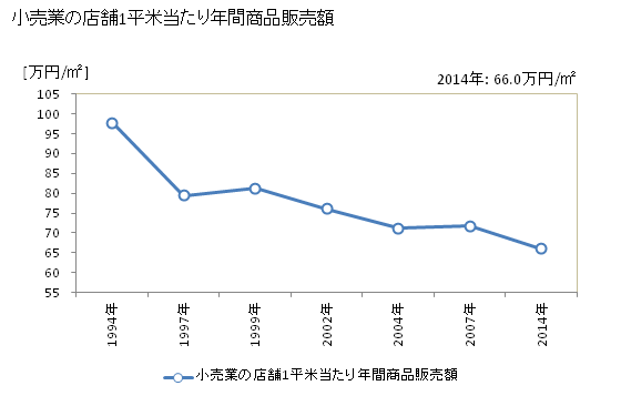グラフ 年次 足利市(ｱｼｶｶﾞｼ 栃木県)の商業の状況 小売業の店舗1平米当たり年間商品販売額