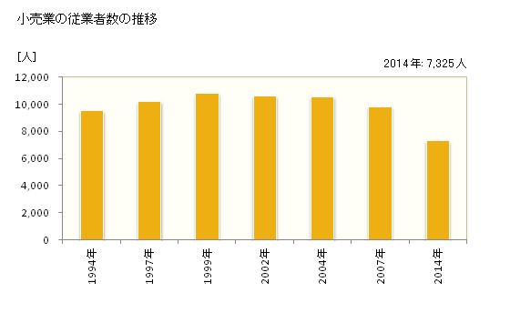 グラフ 年次 足利市(ｱｼｶｶﾞｼ 栃木県)の商業の状況 小売業の従業者数の推移