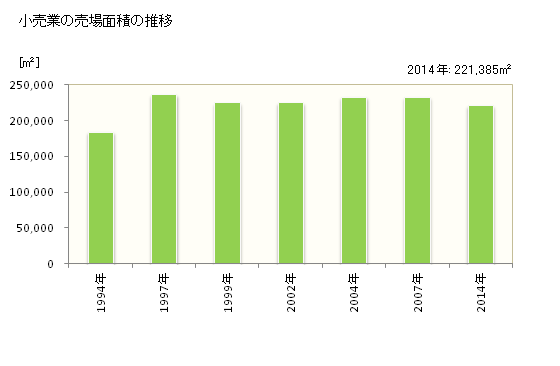 グラフ 年次 足利市(ｱｼｶｶﾞｼ 栃木県)の商業の状況 小売業の売場面積の推移