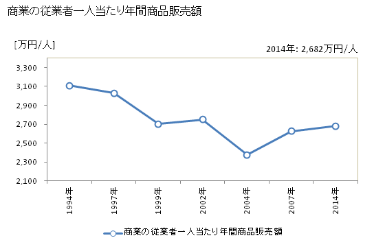グラフ 年次 足利市(ｱｼｶｶﾞｼ 栃木県)の商業の状況 商業の従業者一人当たり年間商品販売額