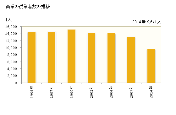 グラフ 年次 足利市(ｱｼｶｶﾞｼ 栃木県)の商業の状況 商業の従業者数の推移