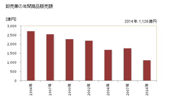 グラフ 年次 足利市(ｱｼｶｶﾞｼ 栃木県)の商業の状況 卸売業の年間商品販売額
