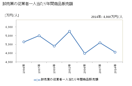 グラフ 年次 足利市(ｱｼｶｶﾞｼ 栃木県)の商業の状況 卸売業の従業者一人当たり年間商品販売額