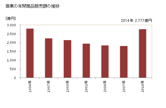 グラフ 年次 栃木市(ﾄﾁｷﾞｼ 栃木県)の商業の状況 商業の年間商品販売額の推移