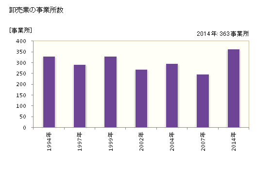 グラフ 年次 栃木市(ﾄﾁｷﾞｼ 栃木県)の商業の状況 卸売業の事業所数