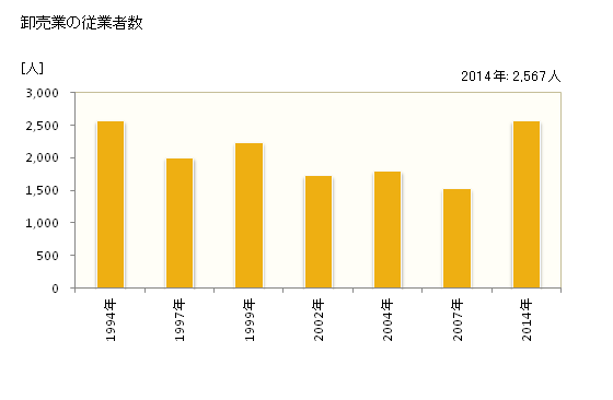 グラフ 年次 栃木市(ﾄﾁｷﾞｼ 栃木県)の商業の状況 卸売業の従業者数