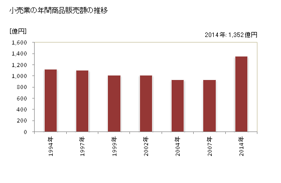 グラフ 年次 栃木市(ﾄﾁｷﾞｼ 栃木県)の商業の状況 小売業の年間商品販売額の推移