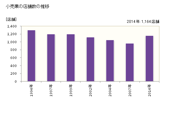 グラフ 年次 栃木市(ﾄﾁｷﾞｼ 栃木県)の商業の状況 小売業の店舗数の推移