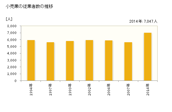 グラフ 年次 栃木市(ﾄﾁｷﾞｼ 栃木県)の商業の状況 小売業の従業者数の推移