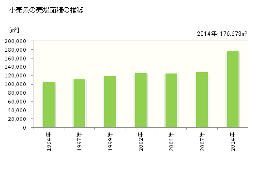 グラフ 年次 栃木市(ﾄﾁｷﾞｼ 栃木県)の商業の状況 小売業の売場面積の推移