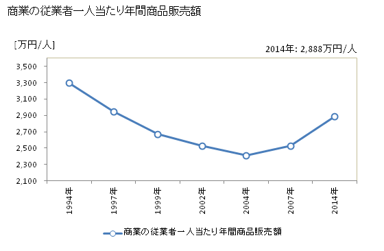 グラフ 年次 栃木市(ﾄﾁｷﾞｼ 栃木県)の商業の状況 商業の従業者一人当たり年間商品販売額