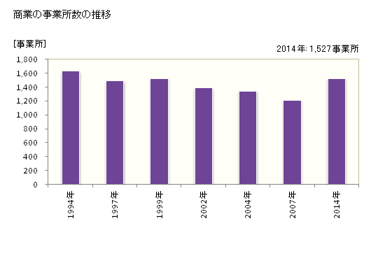 グラフ 年次 栃木市(ﾄﾁｷﾞｼ 栃木県)の商業の状況 商業の事業所数の推移