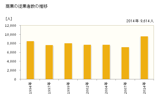 グラフ 年次 栃木市(ﾄﾁｷﾞｼ 栃木県)の商業の状況 商業の従業者数の推移