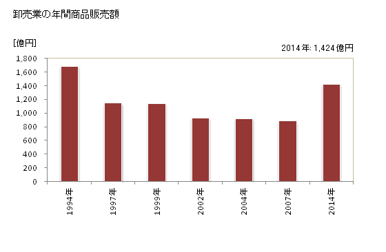グラフ 年次 栃木市(ﾄﾁｷﾞｼ 栃木県)の商業の状況 卸売業の年間商品販売額
