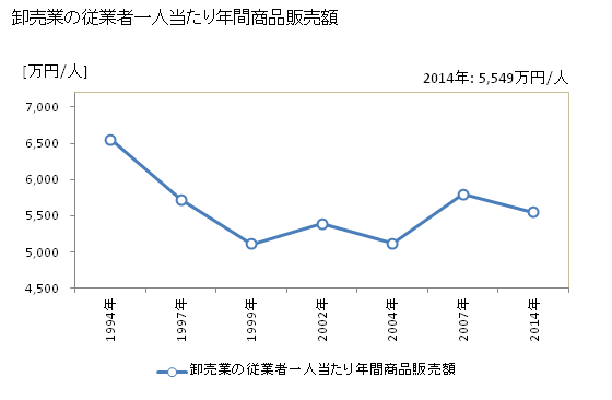 グラフ 年次 栃木市(ﾄﾁｷﾞｼ 栃木県)の商業の状況 卸売業の従業者一人当たり年間商品販売額