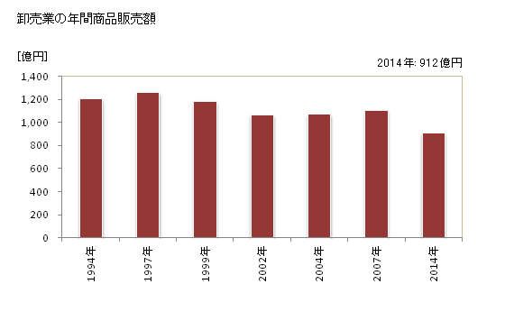 グラフ 年次 鹿沼市(ｶﾇﾏｼ 栃木県)の商業の状況 卸売業の年間商品販売額