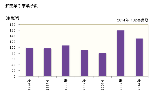 グラフ 年次 日光市(ﾆｯｺｳｼ 栃木県)の商業の状況 卸売業の事業所数
