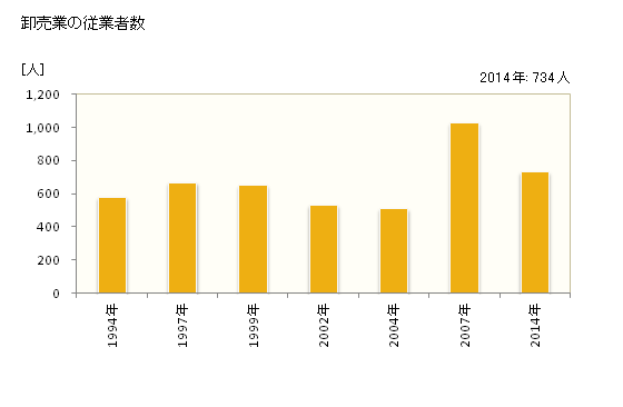 グラフ 年次 日光市(ﾆｯｺｳｼ 栃木県)の商業の状況 卸売業の従業者数
