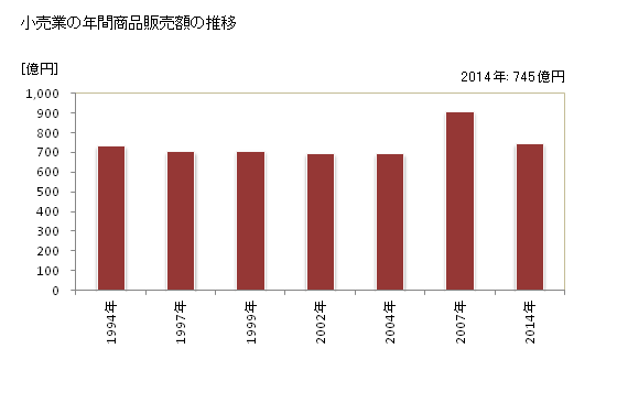 グラフ 年次 日光市(ﾆｯｺｳｼ 栃木県)の商業の状況 小売業の年間商品販売額の推移