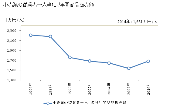グラフ 年次 日光市(ﾆｯｺｳｼ 栃木県)の商業の状況 小売業の従業者一人当たり年間商品販売額