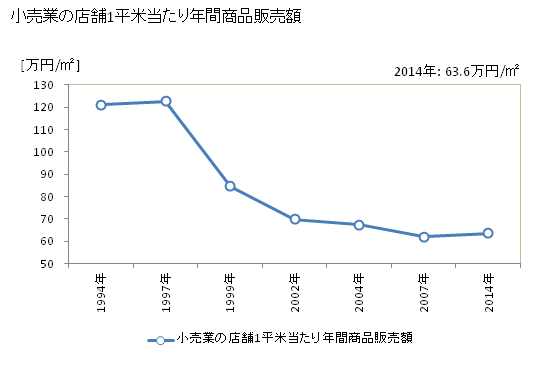 グラフ 年次 日光市(ﾆｯｺｳｼ 栃木県)の商業の状況 小売業の店舗1平米当たり年間商品販売額