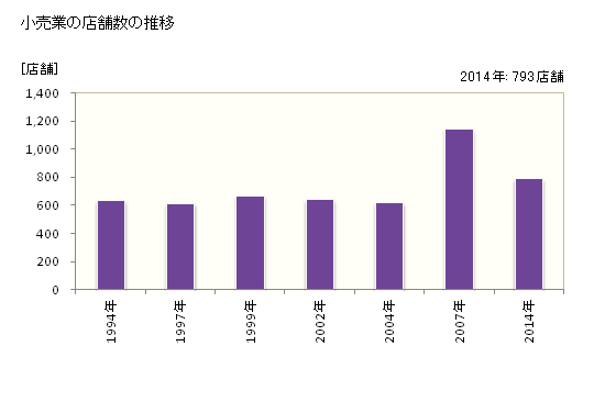 グラフ 年次 日光市(ﾆｯｺｳｼ 栃木県)の商業の状況 小売業の店舗数の推移