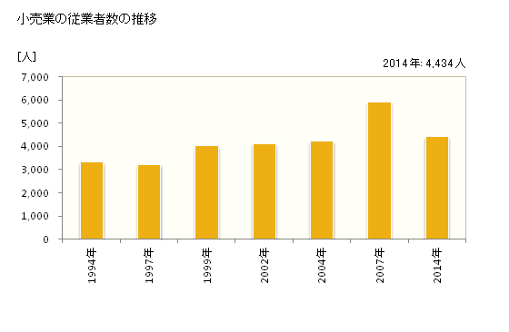 グラフ 年次 日光市(ﾆｯｺｳｼ 栃木県)の商業の状況 小売業の従業者数の推移