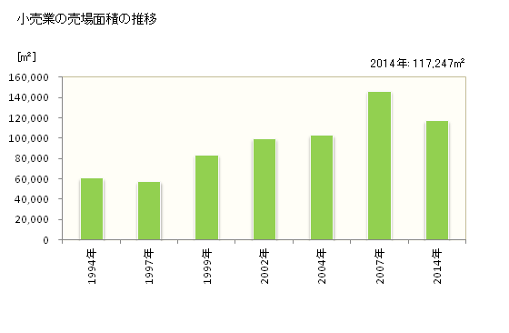 グラフ 年次 日光市(ﾆｯｺｳｼ 栃木県)の商業の状況 小売業の売場面積の推移